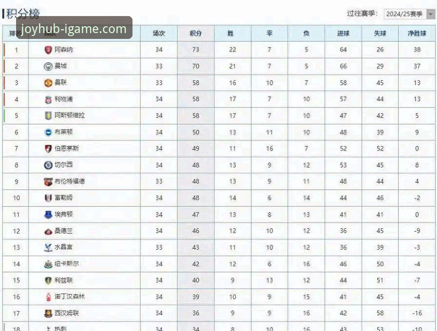 iGAME官方下载 英超5月积分榜深度解析:阿森纳领跑的秘密与iGAME平台观赛教程